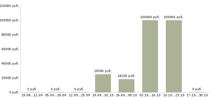 Вакансии менеджер в рекламный отдел в Новороссийске - Медиана зарплат менеджер в рекламный отдел в Новороссийске за 2 месяца