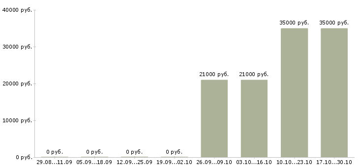 Вакансии менеджер по активному поиску клиентов в Абакане - Медиана зарплат менеджер по активному поиску клиентов в Абакане за 2 месяца