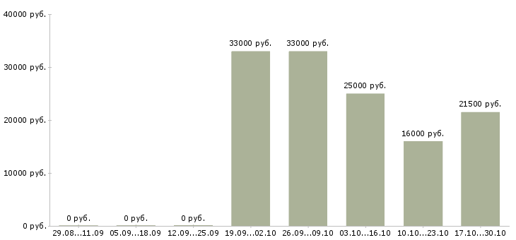 Вакансии менеджер по активному поиску клиентов в Энгельсе - Медиана зарплат менеджер по активному поиску клиентов в Энгельсе за 2 месяца