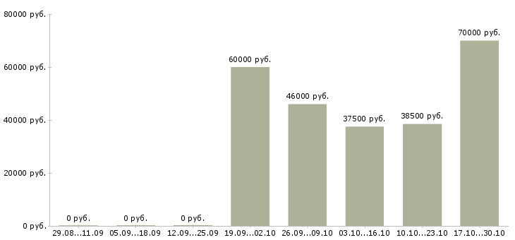 Вакансии менеджер по организации обучения в Одинцово - Медиана зарплат менеджер по организации обучения в Одинцово за 2 месяца