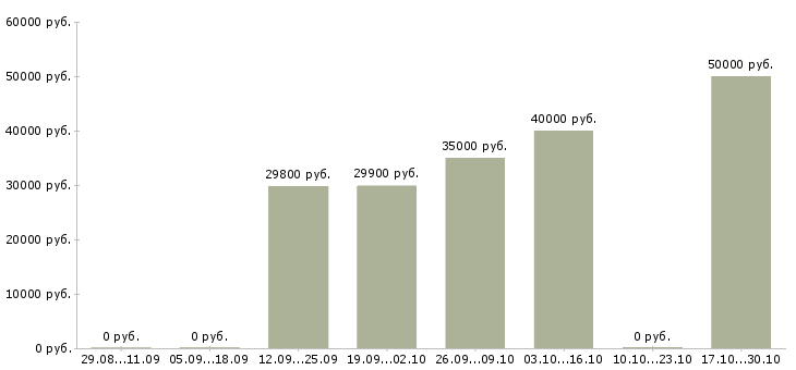 Вакансии менеджер по организации услуг в Балашихе - Медиана зарплат менеджер по организации услуг в Балашихе за 2 месяца