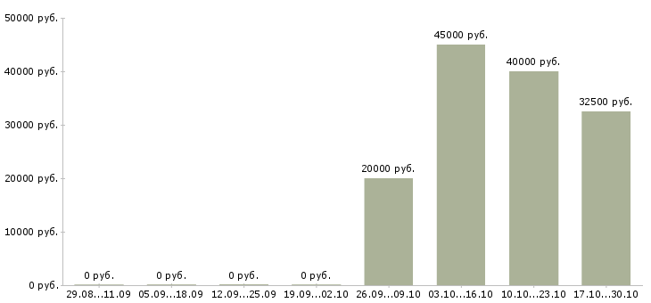 Вакансии менеджер по подбору автозапчастей Ростов-на-дону - Медиана зарплат менеджер по подбору автозапчастей Ростов-на-дону за 2 месяца
