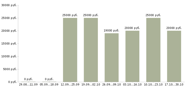 Вакансии менеджер по продажам интернет рекламы Чувашия - Медиана зарплат менеджер по продажам интернет рекламы Чувашия за 2 месяца