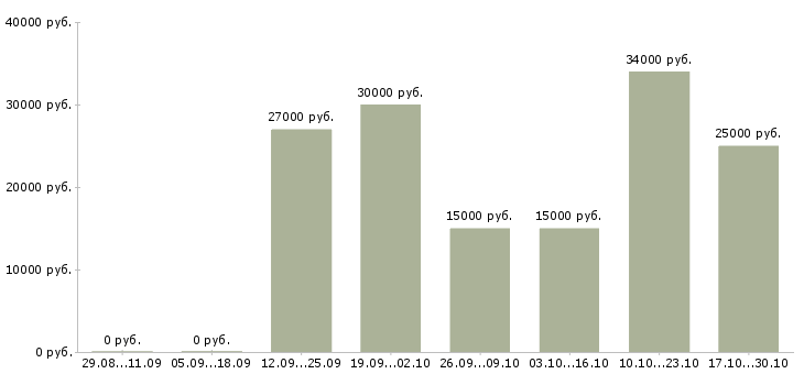 Вакансии менеджер по продажам интернет рекламы в Архангельске - Медиана зарплат менеджер по продажам интернет рекламы в Архангельске за 2 месяца