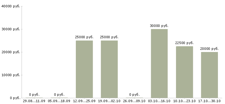 Вакансии менеджер по продажам интернет рекламы в Калининграде - Медиана зарплат менеджер по продажам интернет рекламы в Калининграде за 2 месяца