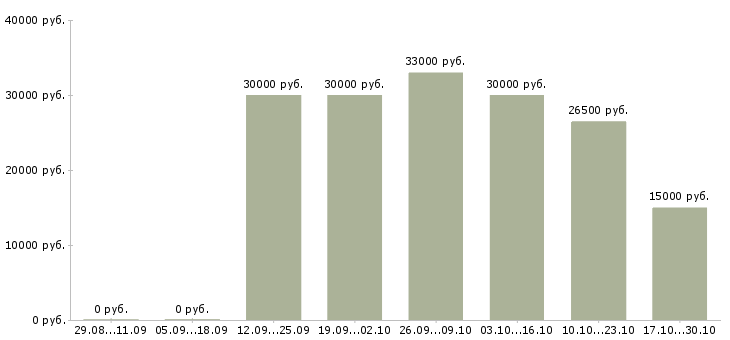 Вакансии менеджер по продажам интернет рекламы в Кемерово - Медиана зарплат менеджер по продажам интернет рекламы в Кемерово за 2 месяца