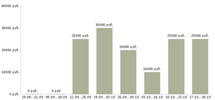 Вакансии менеджер по продажам интернет рекламы в Курске - Медиана зарплат менеджер по продажам интернет рекламы в Курске за 2 месяца