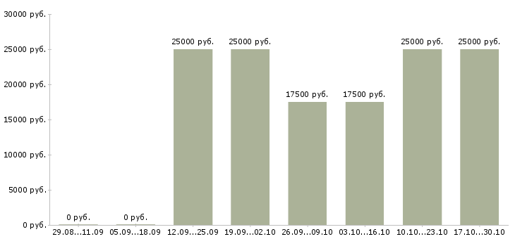 Вакансии менеджер по продажам интернет рекламы в Смоленске - Медиана зарплат менеджер по продажам интернет рекламы в Смоленске за 2 месяца