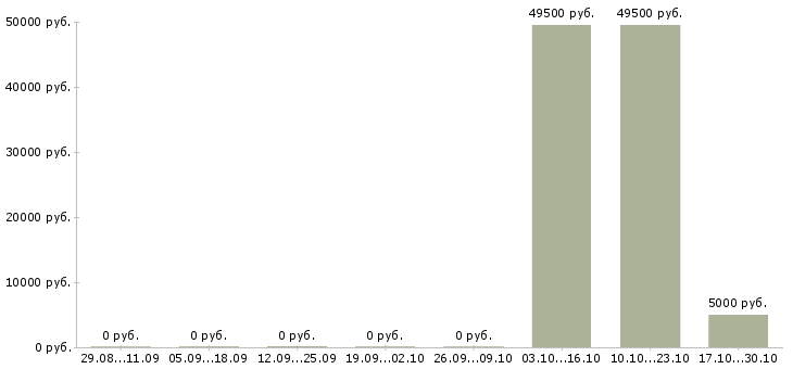 Вакансии менеджер по продвижению сайтов в Балашихе - Медиана зарплат менеджер по продвижению сайтов в Балашихе за 2 месяца