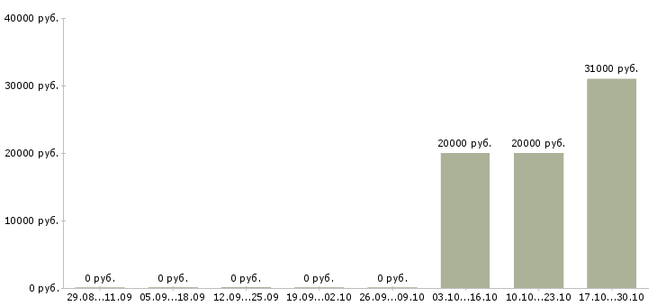 Вакансии менеджер по продвижению сайтов в Кемерово - Медиана зарплат менеджер по продвижению сайтов в Кемерово за 2 месяца