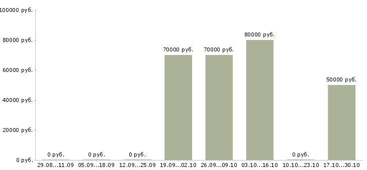 Вакансии менеджер по проектным продажам в Белгороде - Медиана зарплат менеджер по проектным продажам в Белгороде за 2 месяца