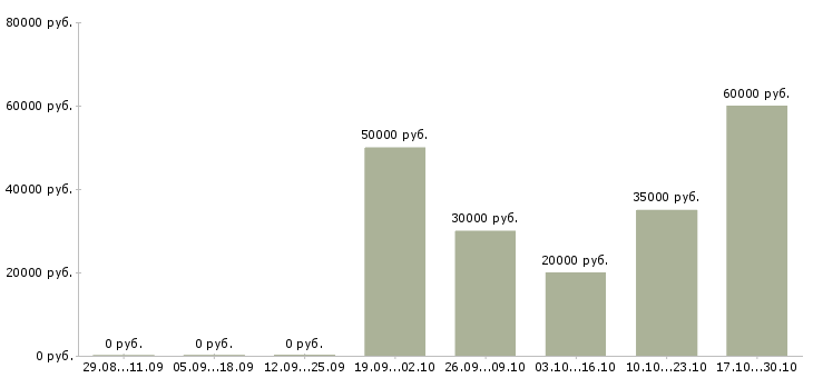 Вакансии менеджер по проектным продажам в Волгограде - Медиана зарплат менеджер по проектным продажам в Волгограде за 2 месяца
