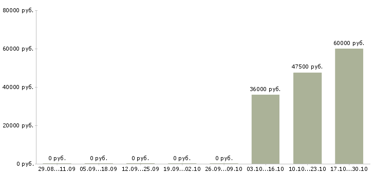 Вакансии менеджер проектных продаж в Владивостоке - Медиана зарплат менеджер проектных продаж в Владивостоке за 2 месяца