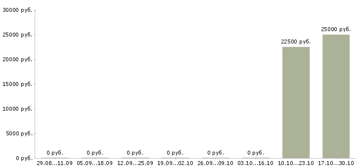 Вакансии менеджер телефонных звонков Улан-удэ - Медиана зарплат менеджер телефонных звонков Улан-удэ за 2 месяца