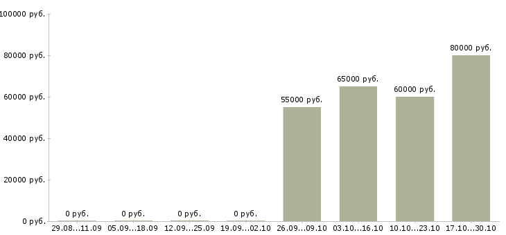 Вакансии методолог 1с Татарстан - Медиана зарплат методолог 1с Татарстан за 2 месяца