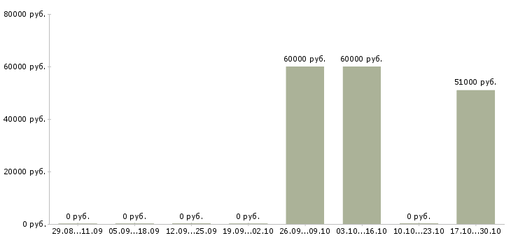 Вакансии методолог 1с в Екатеринбурге - Медиана зарплат методолог 1с в Екатеринбурге за 2 месяца