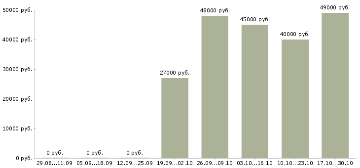 Вакансии начальник складского хозяйства Санкт-петербург - Медиана зарплат начальник складского хозяйства Санкт-петербург за 2 месяца
