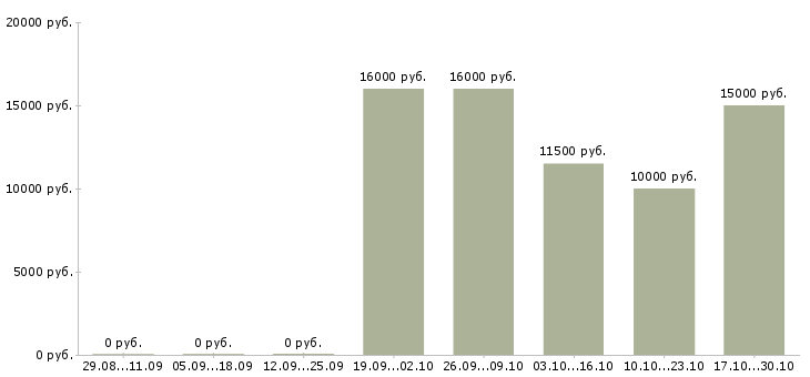 Вакансии оператор call центра на телефоне в Архангельске - Медиана зарплат оператор call центра на телефоне в Архангельске за 2 месяца