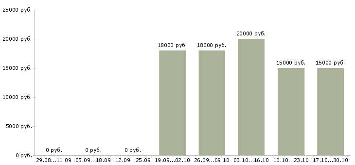 Вакансии оператор call центра на телефоне в Ставрополе - Медиана зарплат оператор call центра на телефоне в Ставрополе за 2 месяца