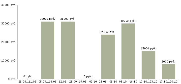 Вакансии оператор пк свободный график в Астрахани - Медиана зарплат оператор пк свободный график в Астрахани за 2 месяца