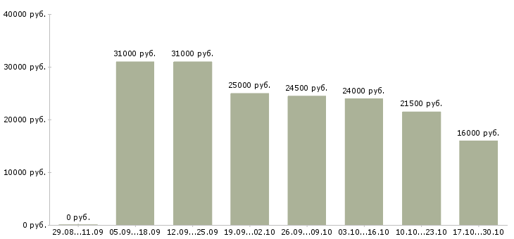 Вакансии оператор пк свободный график в Калуге - Медиана зарплат оператор пк свободный график в Калуге за 2 месяца