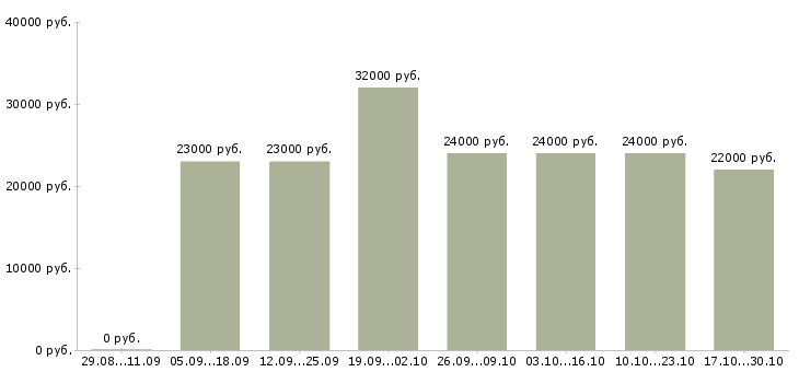 Вакансии оператор пк свободный график в Мурманске - Медиана зарплат оператор пк свободный график в Мурманске за 2 месяца