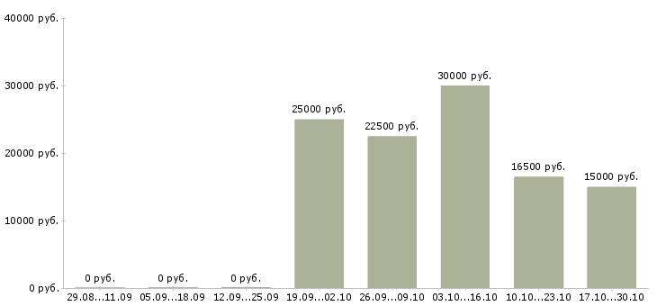 Вакансии проект для успешных людей в Кургане - Медиана зарплат проект для успешных людей в Кургане за 2 месяца