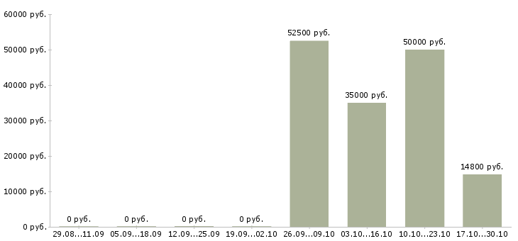 Вакансии рабочий в производственный отдел в Пензе - Медиана зарплат рабочий в производственный отдел в Пензе за 2 месяца