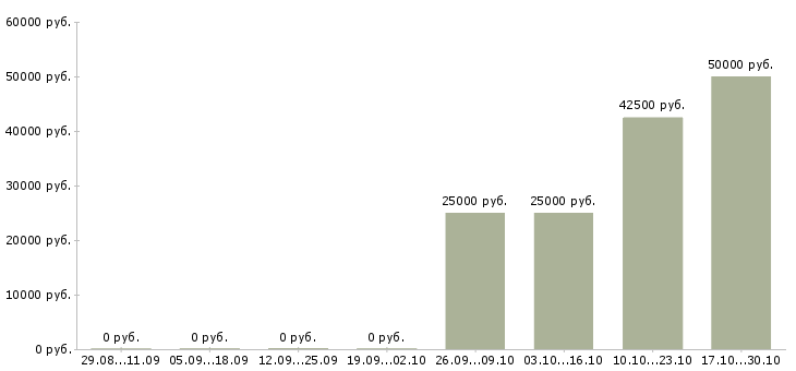 Вакансии разработчик технической документации в Воронеже - Медиана зарплат разработчик технической документации в Воронеже за 2 месяца