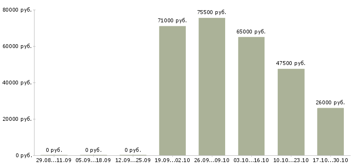 Вакансии разработчик технической документации в Краснодаре - Медиана зарплат разработчик технической документации в Краснодаре за 2 месяца
