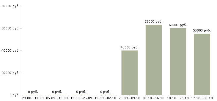 Вакансии региональный медицинский представитель в Хабаровске - Медиана зарплат региональный медицинский представитель в Хабаровске за 2 месяца