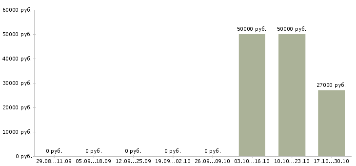 Вакансии руководитель hr службы в Екатеринбурге - Медиана зарплат руководитель hr службы в Екатеринбурге за 2 месяца