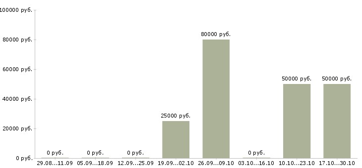 Вакансии руководитель рекламных проектов Башкортостан - Медиана зарплат руководитель рекламных проектов Башкортостан за 2 месяца