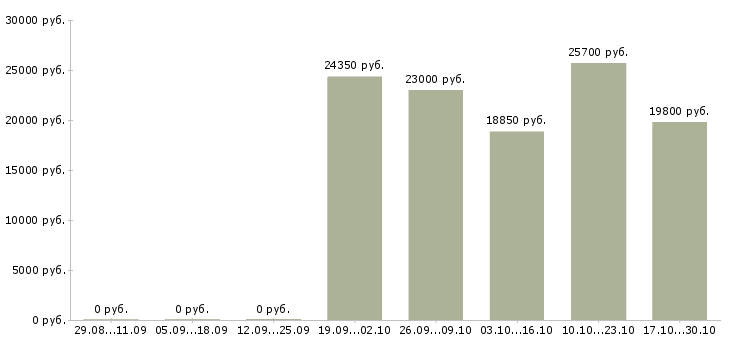 Вакансии сменный технолог в Стерлитамаке - Медиана зарплат сменный технолог в Стерлитамаке за 2 месяца