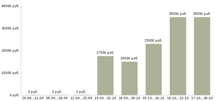 Вакансии сотрудник по работе с заявками Улан-удэ - Медиана зарплат сотрудник по работе с заявками Улан-удэ за 2 месяца