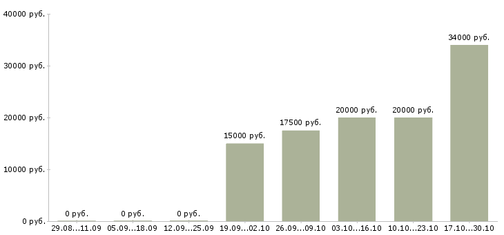 Вакансии сотрудник по работе с заявками в Чебоксарах - Медиана зарплат сотрудник по работе с заявками в Чебоксарах за 2 месяца