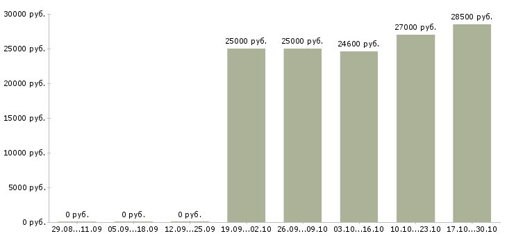 Вакансии сотрудник с экономическим образования в Кургане - Медиана зарплат сотрудник с экономическим образования в Кургане за 2 месяца