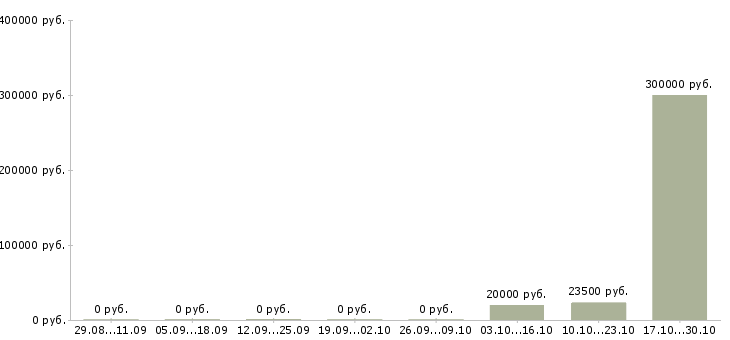 Вакансии сотрудник с экономическим образования в Курске - Медиана зарплат сотрудник с экономическим образования в Курске за 2 месяца