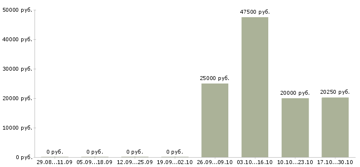 Вакансии специалист информационной базы в Астрахани - Медиана зарплат специалист информационной базы в Астрахани за 2 месяца