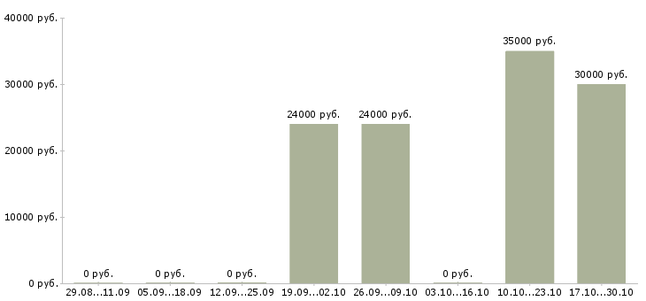 Вакансии специалист по предоставлению услуг Набережные челны - Медиана зарплат специалист по предоставлению услуг Набережные челны за 2 месяца