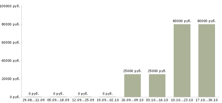 Вакансии старший менеджер по качеству Мордовия - Медиана зарплат старший менеджер по качеству Мордовия за 2 месяца