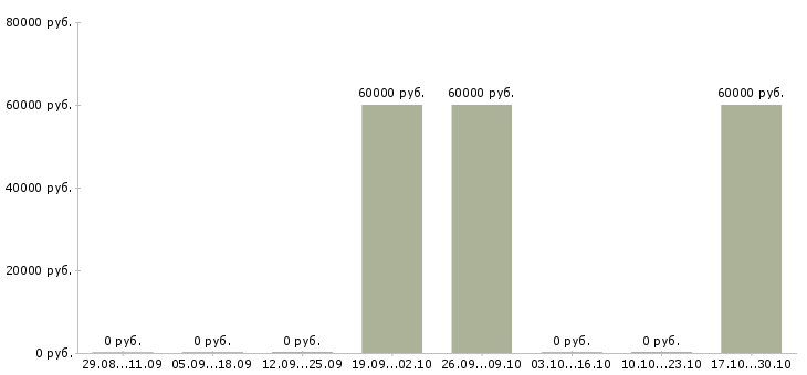 Вакансии старший менеджер по качеству в Кирове - Медиана зарплат старший менеджер по качеству в Кирове за 2 месяца