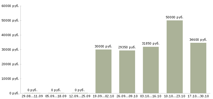 Вакансии технолог сменный в Люберцах - Медиана зарплат технолог сменный в Люберцах за 2 месяца