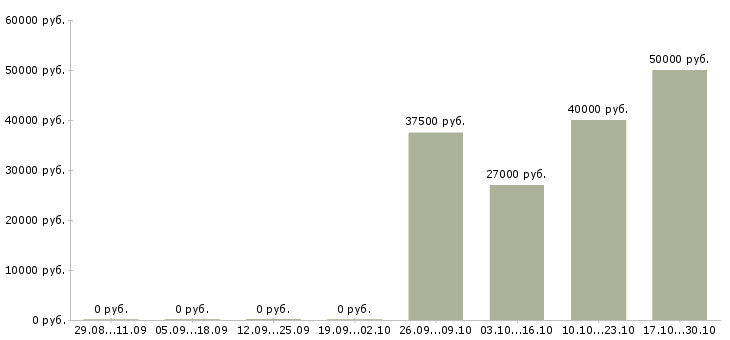 Вакансии торговый представитель на регион в Ярославле - Медиана зарплат торговый представитель на регион в Ярославле за 2 месяца