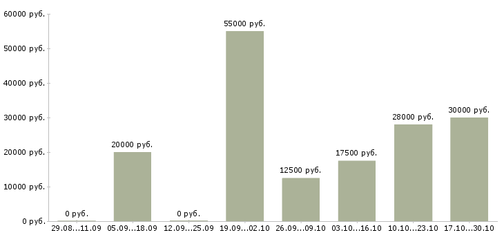 Вакансии требуется администратор интернет магазина в Краснодаре - Медиана зарплат требуется администратор интернет магазина в Краснодаре за 2 месяца