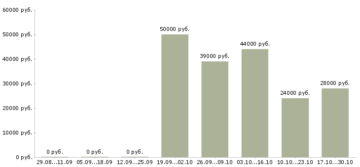 Вакансии требуется оператор на дому в Волжском - Медиана зарплат требуется оператор на дому в Волжском за 2 месяца