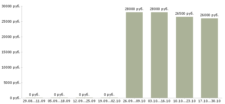 Вакансии требуется оператор на дому в Королеве - Медиана зарплат требуется оператор на дому в Королеве за 2 месяца