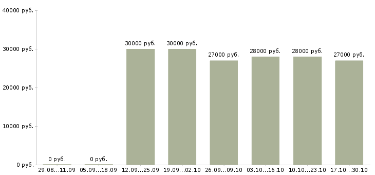 Вакансии требуется управляющая компанией в Кемерово - Медиана зарплат требуется управляющая компанией в Кемерово за 2 месяца