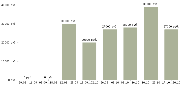 Вакансии требуется управляющая компанией в Кирове - Медиана зарплат требуется управляющая компанией в Кирове за 2 месяца