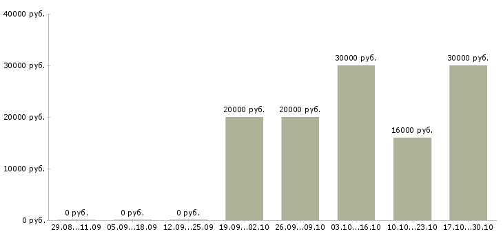 Вакансии удаленная без продаж в Чите - Медиана зарплат удаленная без продаж в Чите за 2 месяца